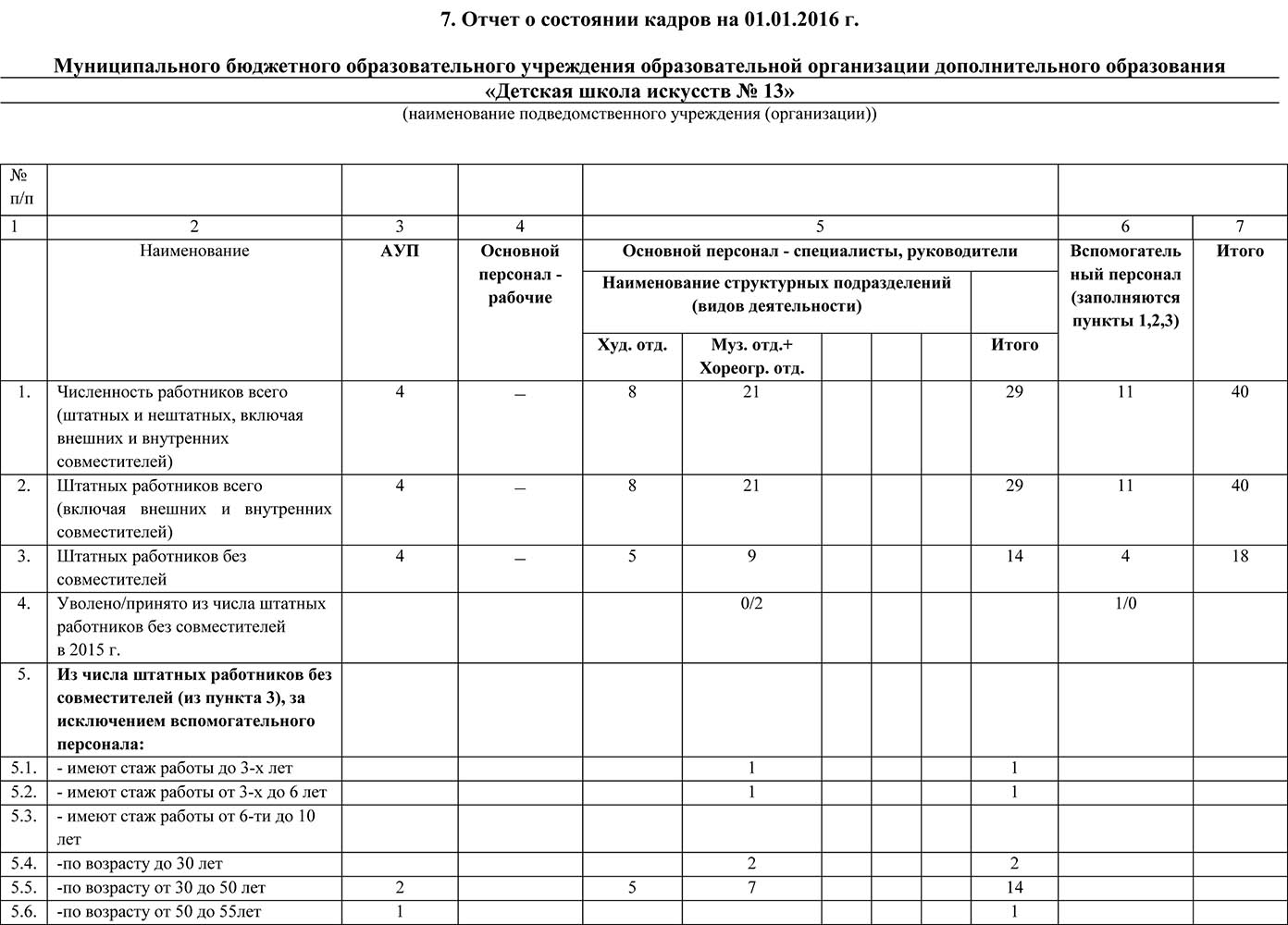 Отчет о кадровой политике предприятия за год образец